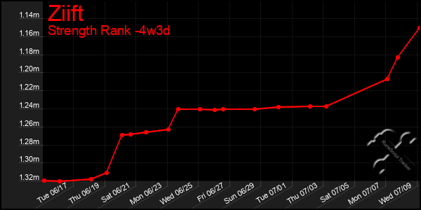 Last 31 Days Graph of Ziift