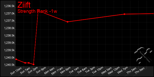 Last 7 Days Graph of Ziift