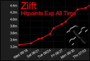 Total Graph of Ziift