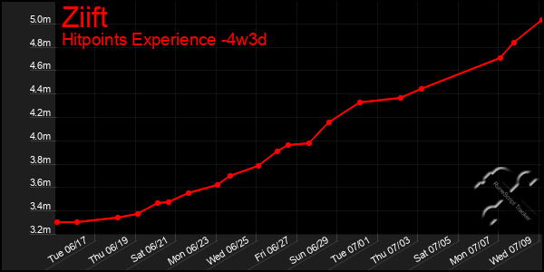 Last 31 Days Graph of Ziift