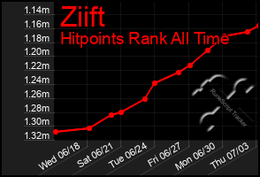 Total Graph of Ziift