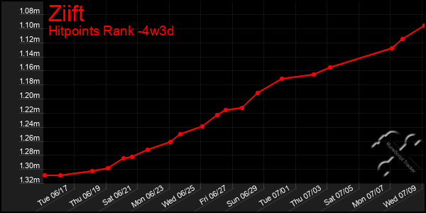 Last 31 Days Graph of Ziift