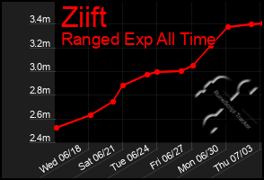 Total Graph of Ziift