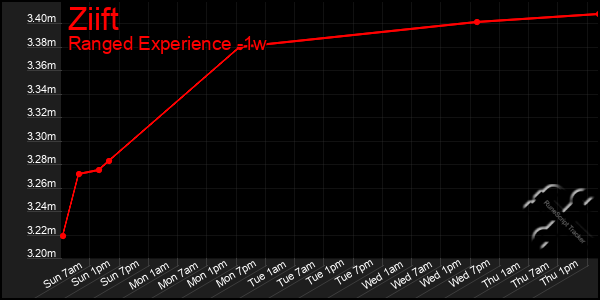 Last 7 Days Graph of Ziift