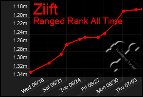 Total Graph of Ziift