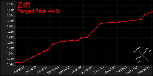 Last 31 Days Graph of Ziift