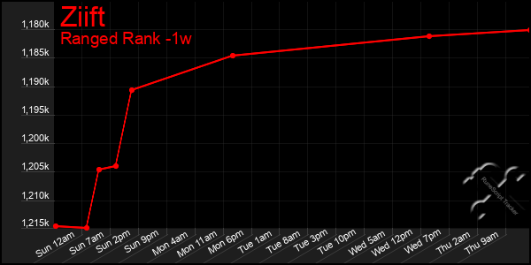 Last 7 Days Graph of Ziift