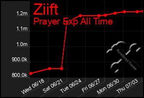 Total Graph of Ziift