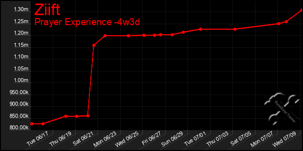 Last 31 Days Graph of Ziift