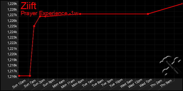 Last 7 Days Graph of Ziift