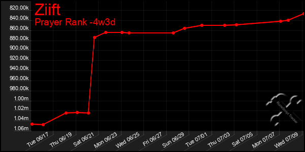 Last 31 Days Graph of Ziift