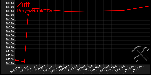 Last 7 Days Graph of Ziift