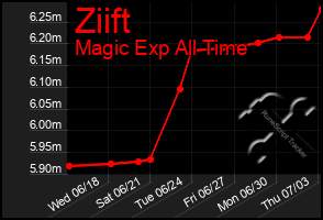 Total Graph of Ziift