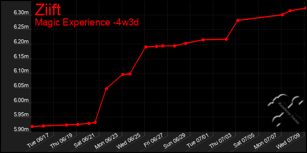 Last 31 Days Graph of Ziift