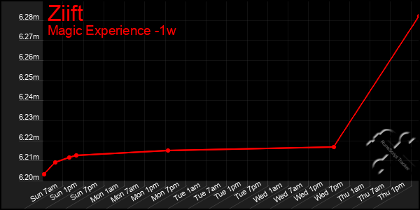 Last 7 Days Graph of Ziift