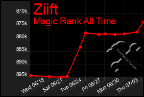 Total Graph of Ziift