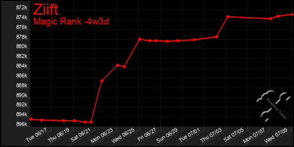 Last 31 Days Graph of Ziift