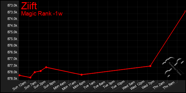 Last 7 Days Graph of Ziift