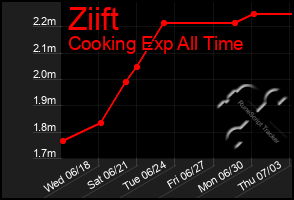 Total Graph of Ziift