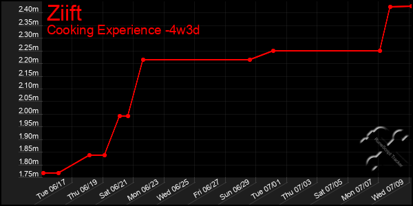 Last 31 Days Graph of Ziift