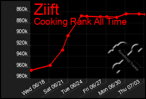 Total Graph of Ziift