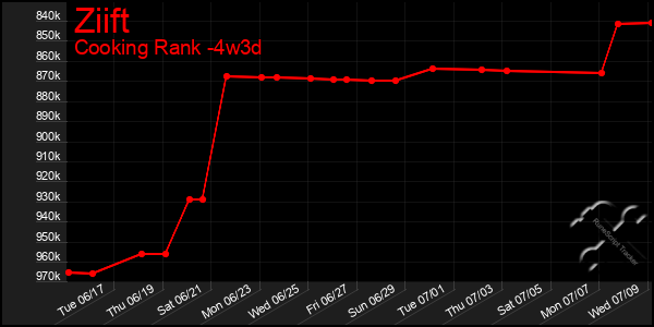 Last 31 Days Graph of Ziift