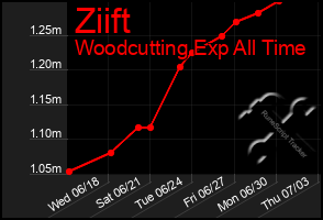 Total Graph of Ziift