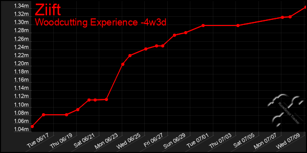 Last 31 Days Graph of Ziift