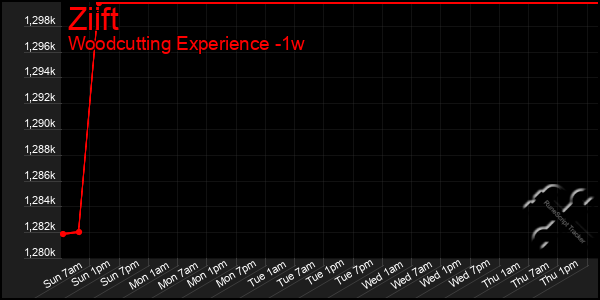 Last 7 Days Graph of Ziift