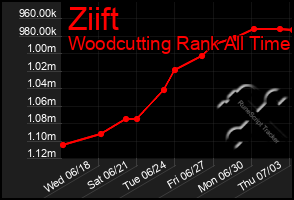 Total Graph of Ziift
