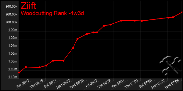 Last 31 Days Graph of Ziift