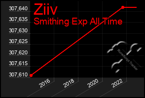 Total Graph of Ziiv