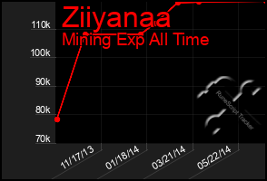 Total Graph of Ziiyanaa