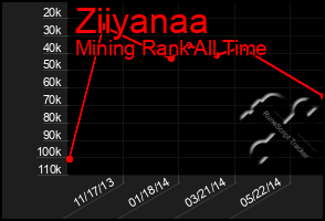 Total Graph of Ziiyanaa