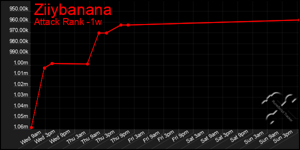 Last 7 Days Graph of Ziiybanana