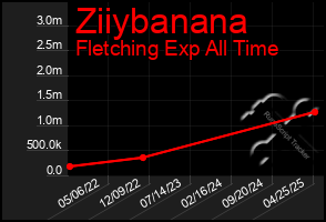 Total Graph of Ziiybanana