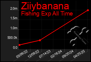 Total Graph of Ziiybanana