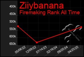 Total Graph of Ziiybanana