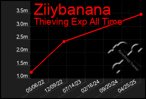 Total Graph of Ziiybanana