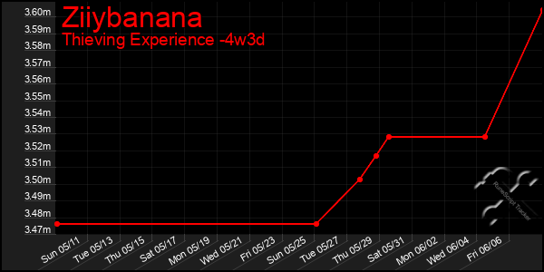 Last 31 Days Graph of Ziiybanana