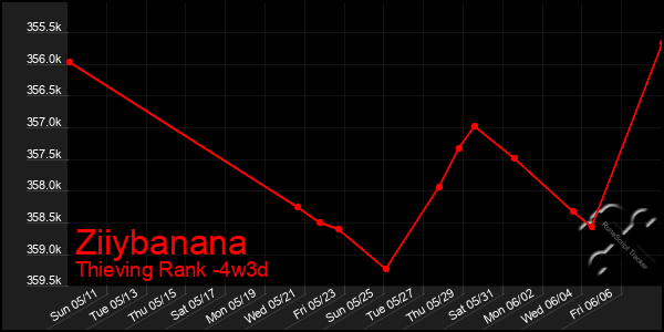 Last 31 Days Graph of Ziiybanana