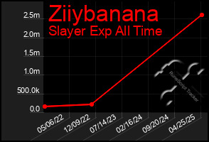 Total Graph of Ziiybanana