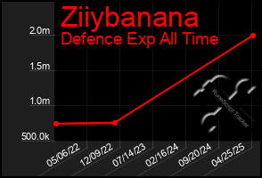 Total Graph of Ziiybanana