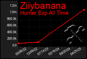 Total Graph of Ziiybanana