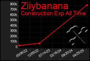 Total Graph of Ziiybanana