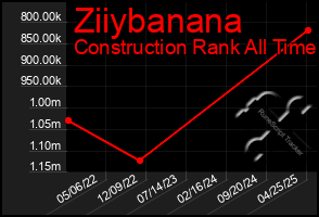 Total Graph of Ziiybanana