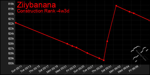 Last 31 Days Graph of Ziiybanana