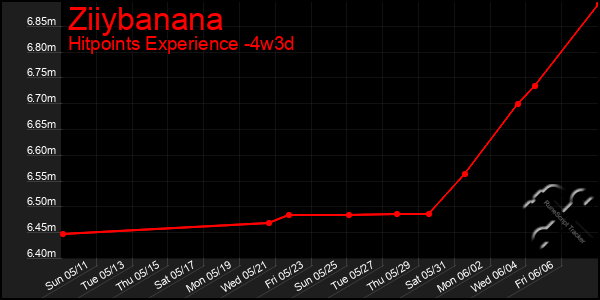 Last 31 Days Graph of Ziiybanana