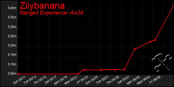 Last 31 Days Graph of Ziiybanana