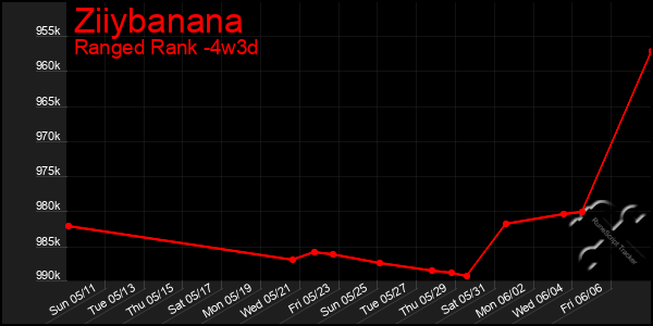 Last 31 Days Graph of Ziiybanana